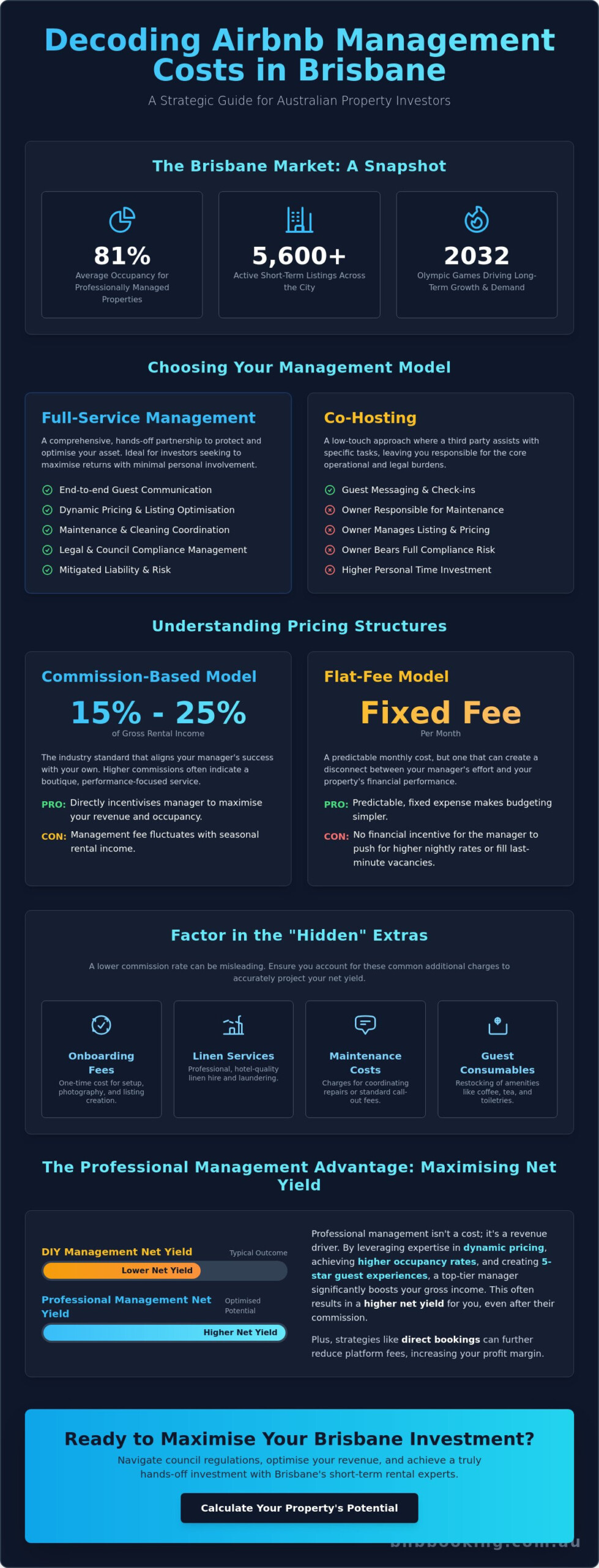 Airbnb Management Cost Brisbane: The Complete 2026 Fee Guide for Property Owners