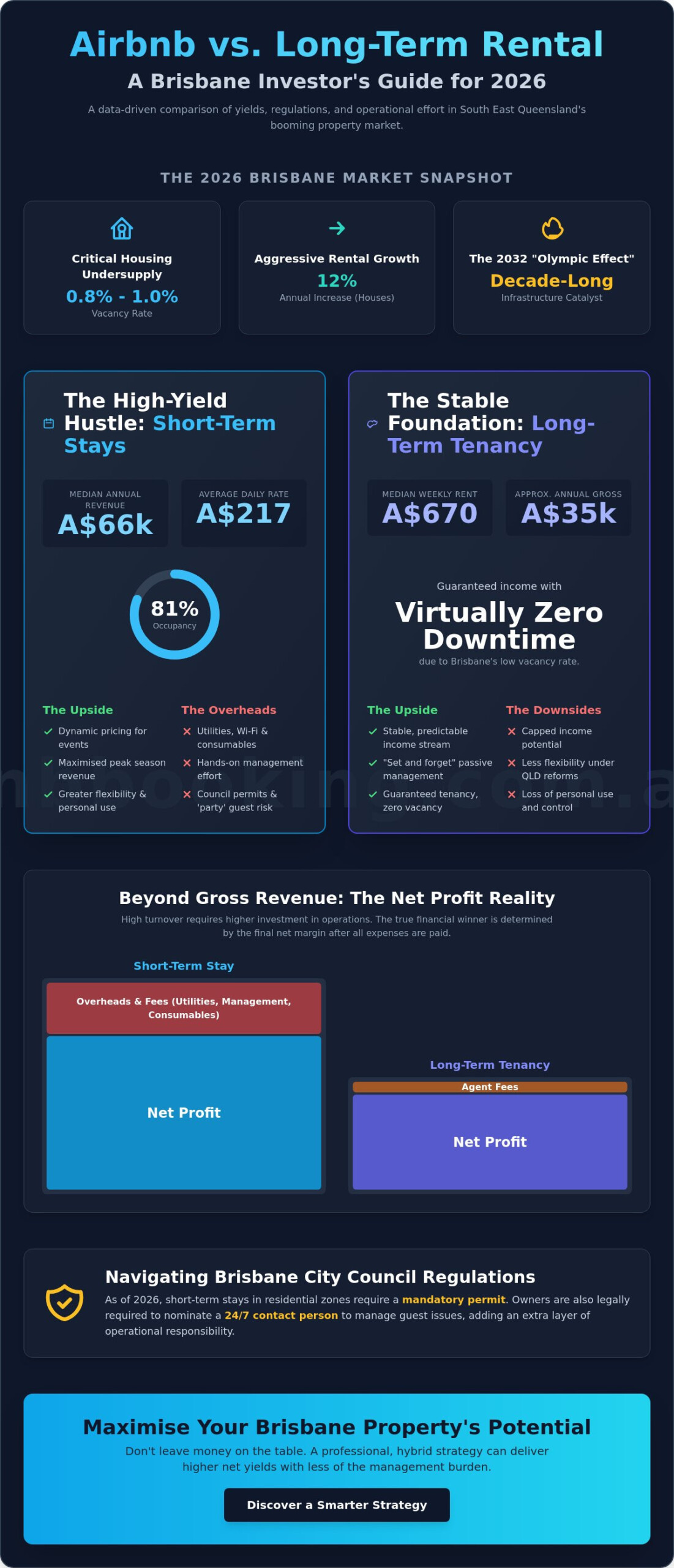 Airbnb vs Long-Term Rental Brisbane: Which Strategy Wins in 2026?