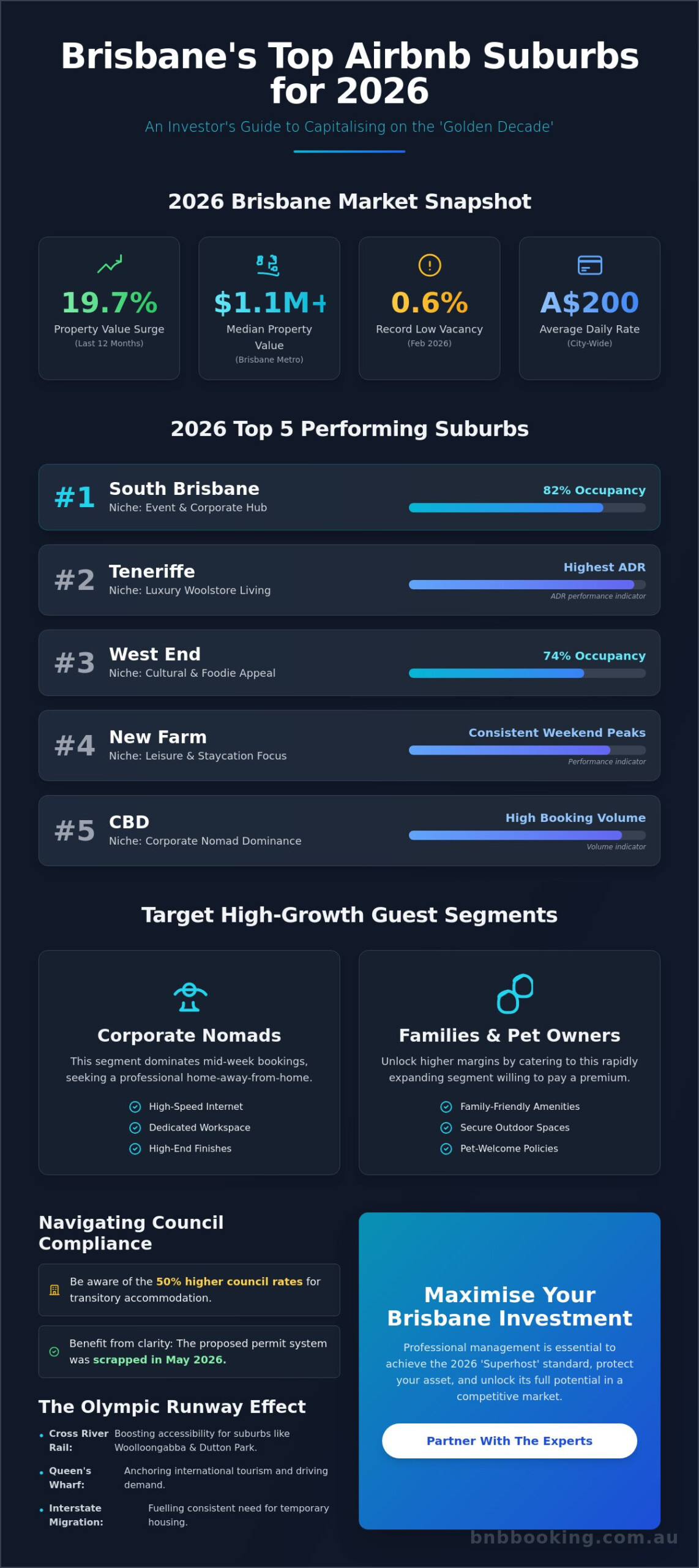 Best Suburbs for Airbnb Brisbane: Top Investment Spots for 2026