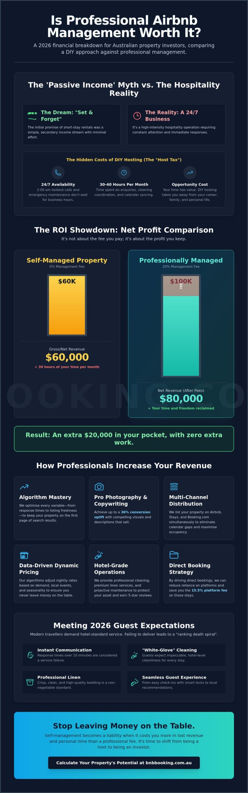Is Airbnb Management Worth It? The Truth About ROI for Australian Hosts in 2026