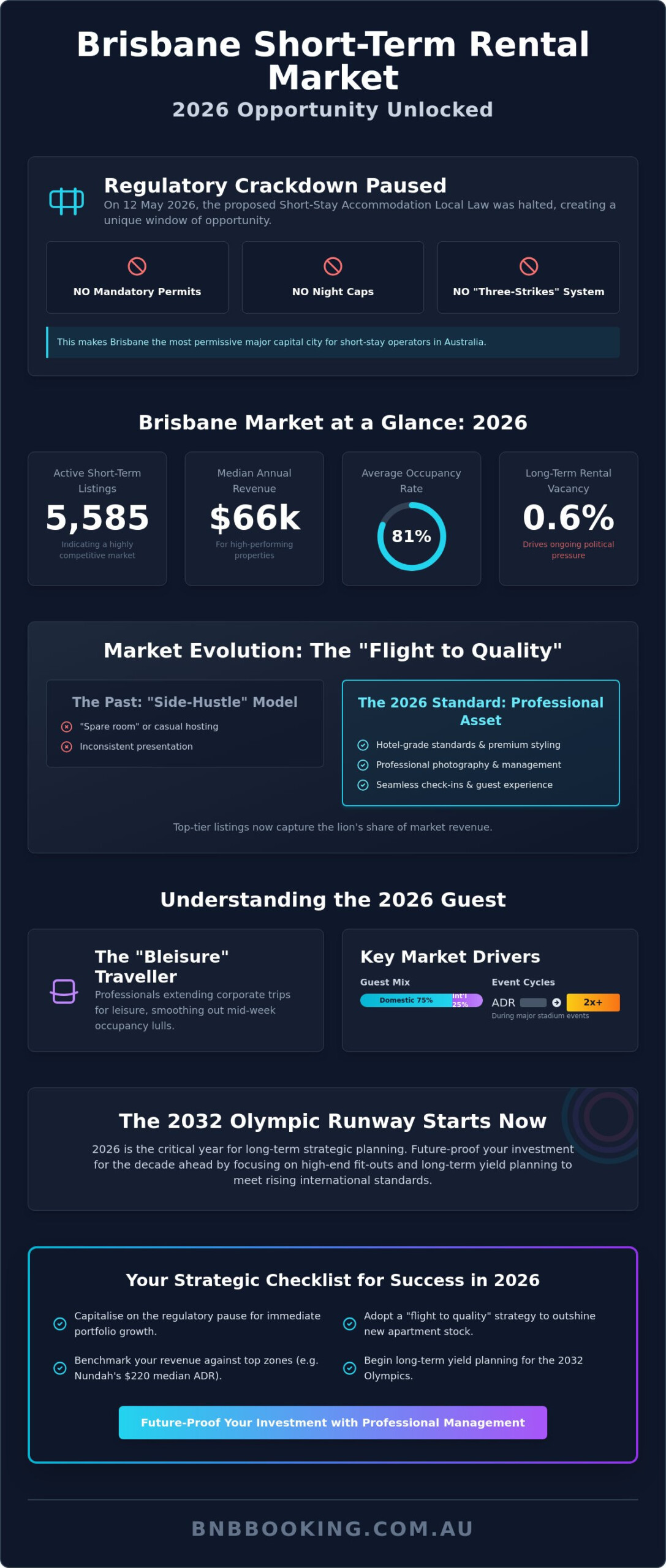 Brisbane Short Term Rental Market Analysis 2026: Trends, Data, and Regulation