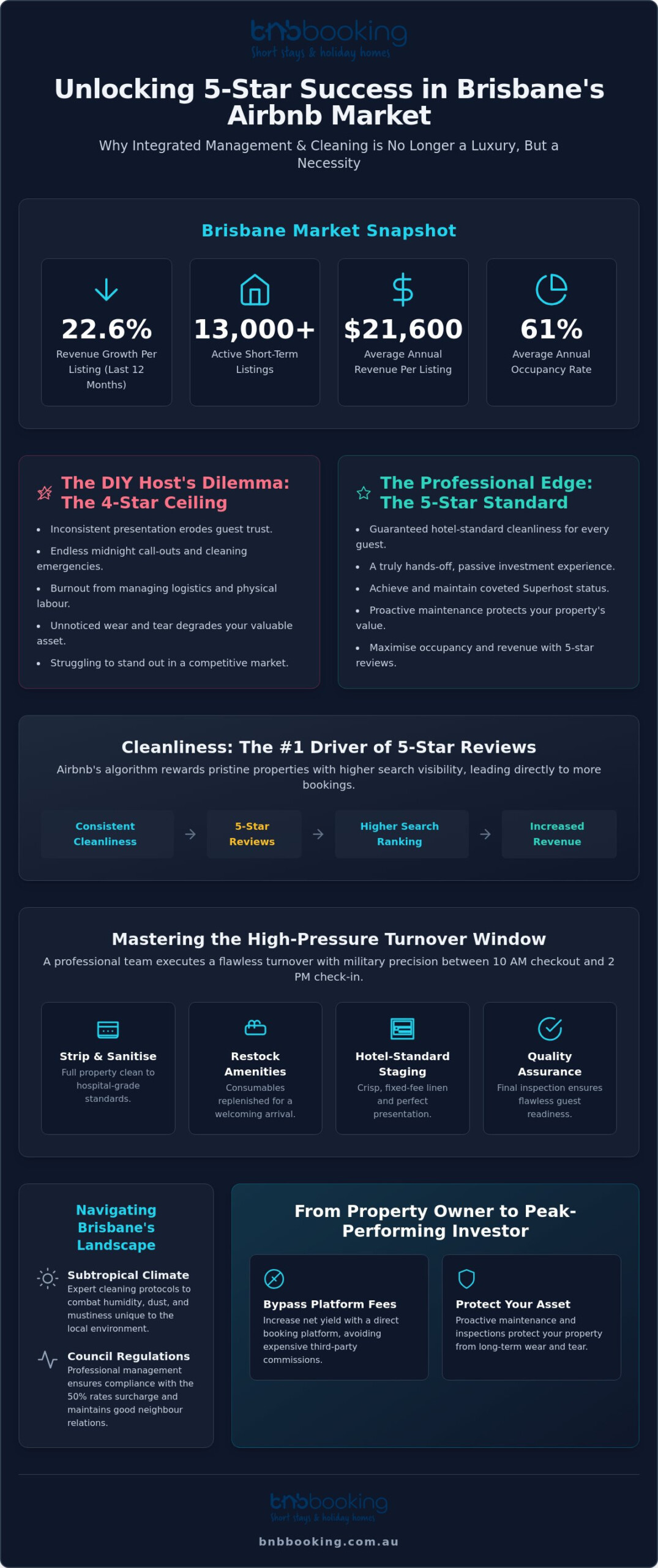 Airbnb Management with Cleaning Brisbane: The Secret to 5-Star Reviews