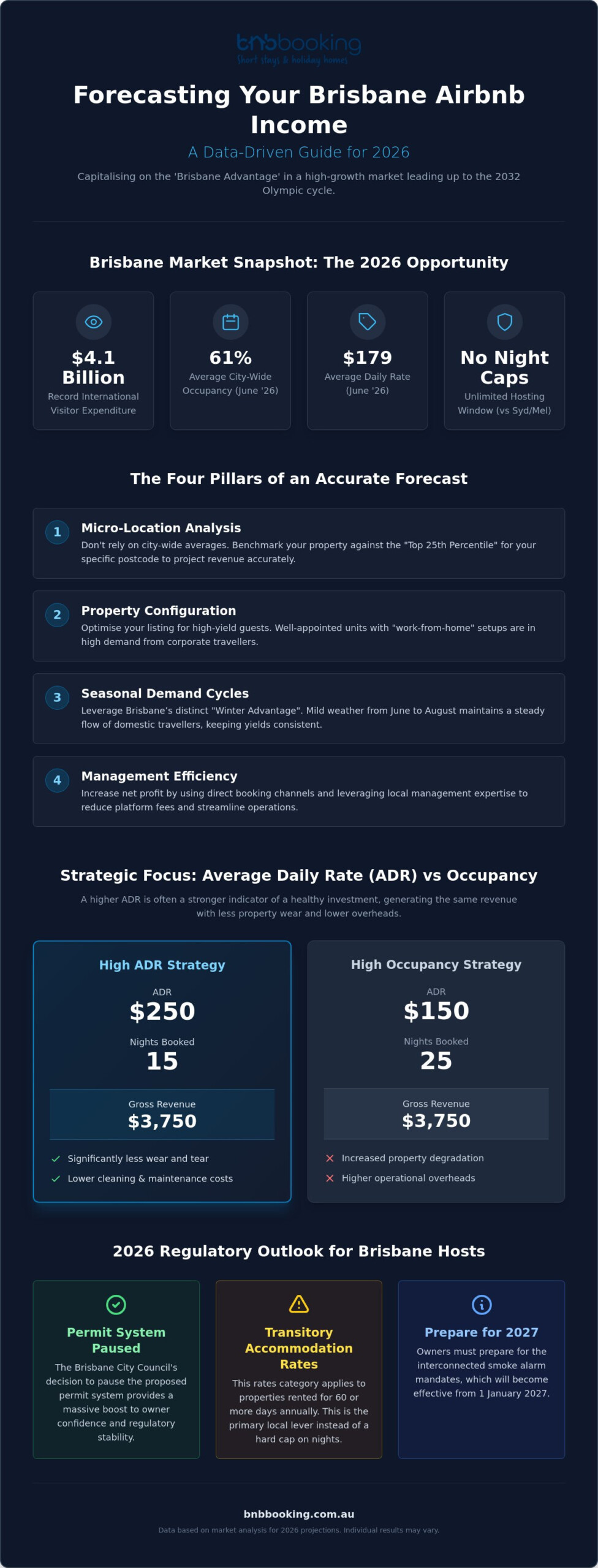 Forecasting Airbnb Income Brisbane 2026: The Owner’s Strategic Guide