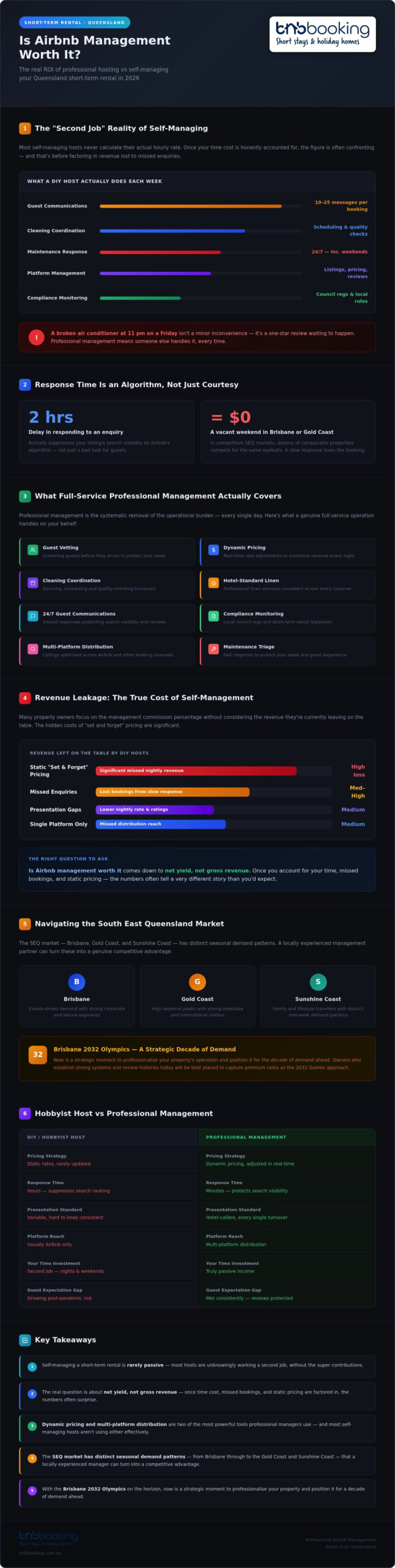 Is Airbnb Management Worth It? The ROI of Professional Hosting in 2026