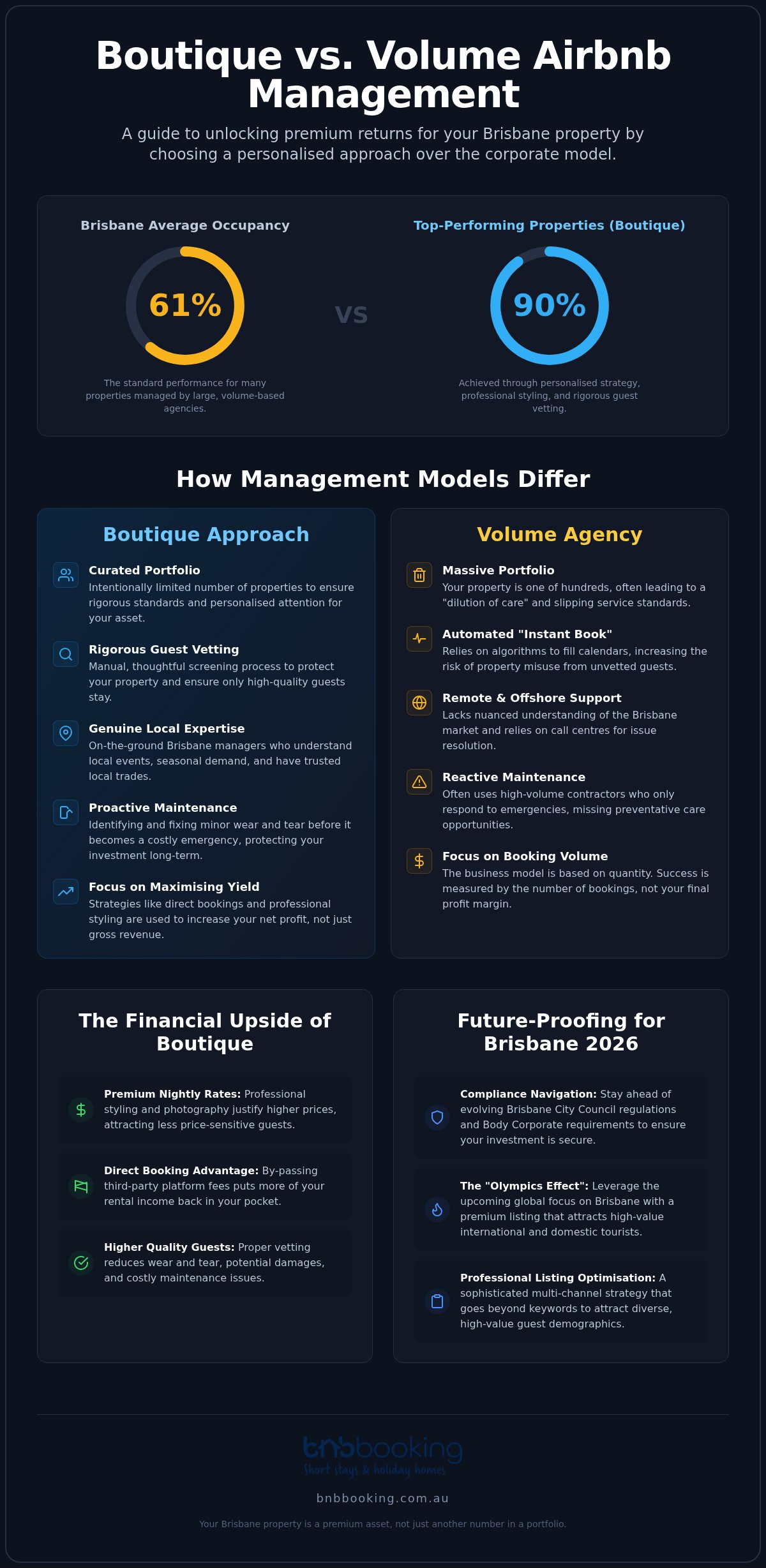 Boutique Airbnb Management Brisbane: Elevating Your Short-Term Rental Yield in 2026