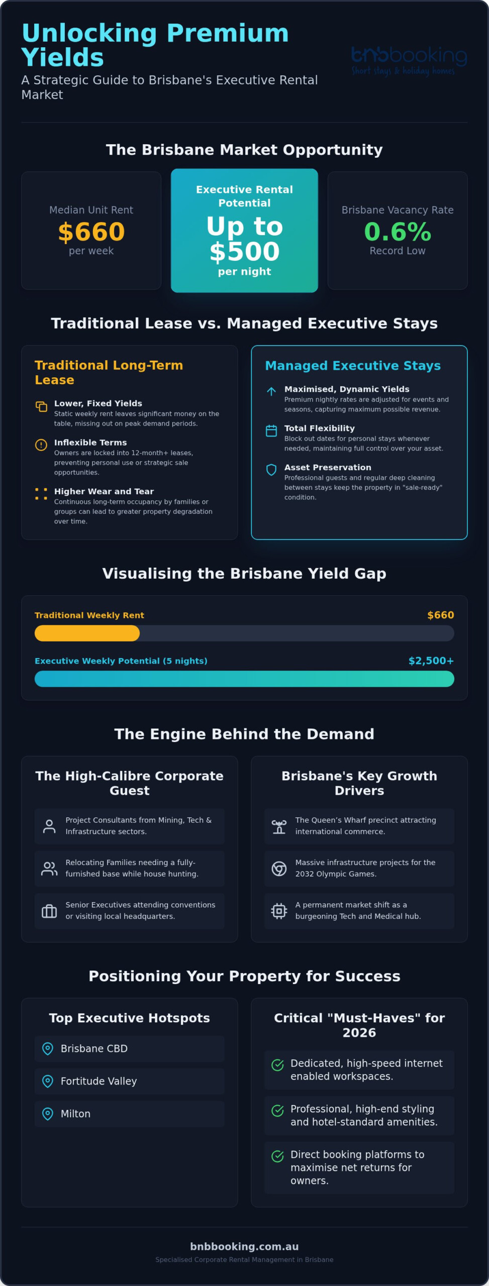 Corporate Rental Management Brisbane: Maximising Executive Yields