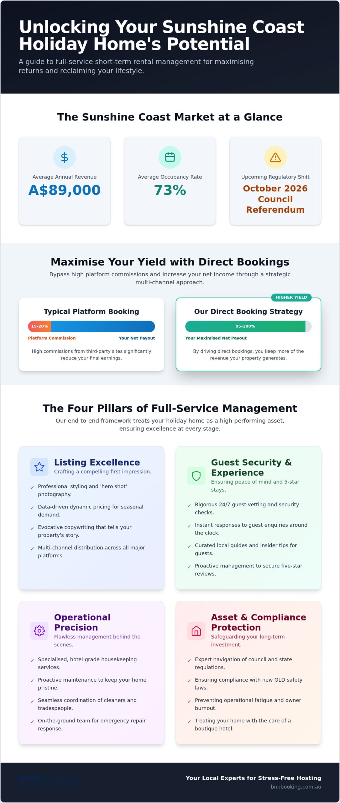Full-Service Airbnb Management Sunshine Coast: Maximise Your Holiday Home Yield