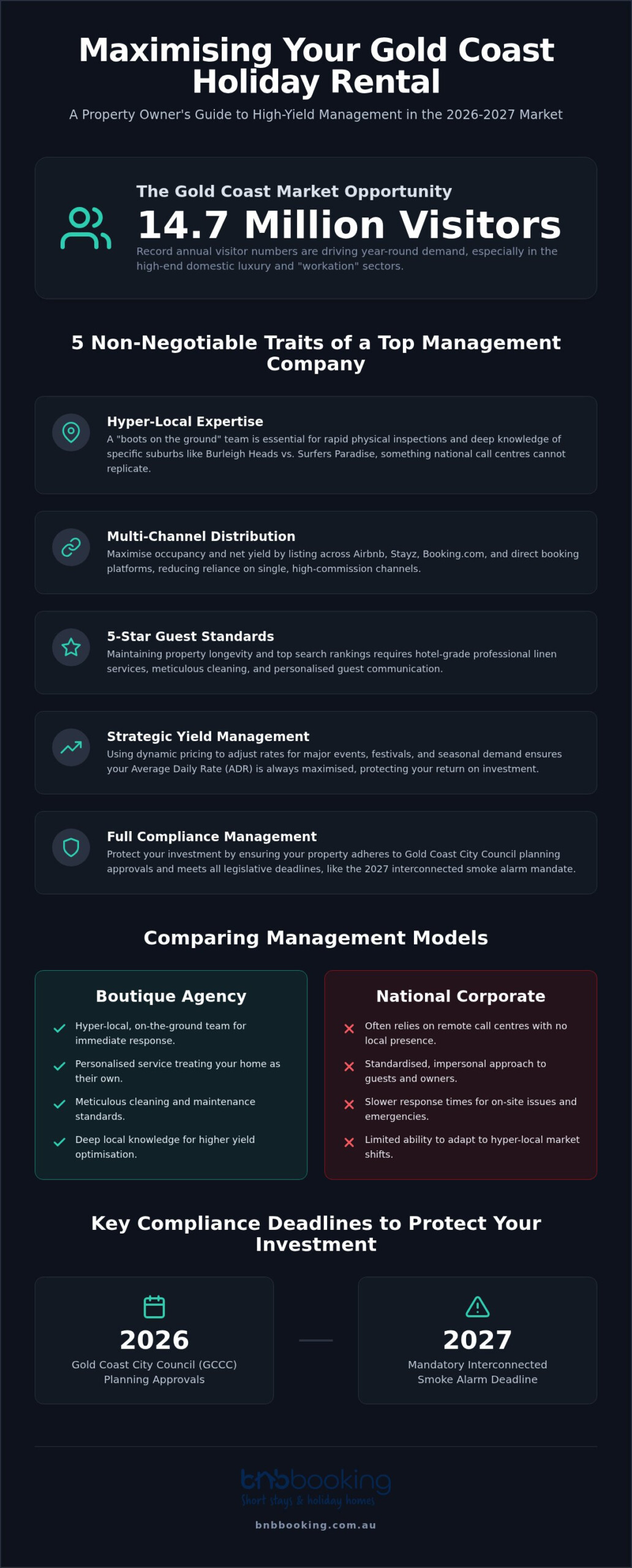 Best Airbnb Management Company Gold Coast: 2026 Property Owner’s Guide
