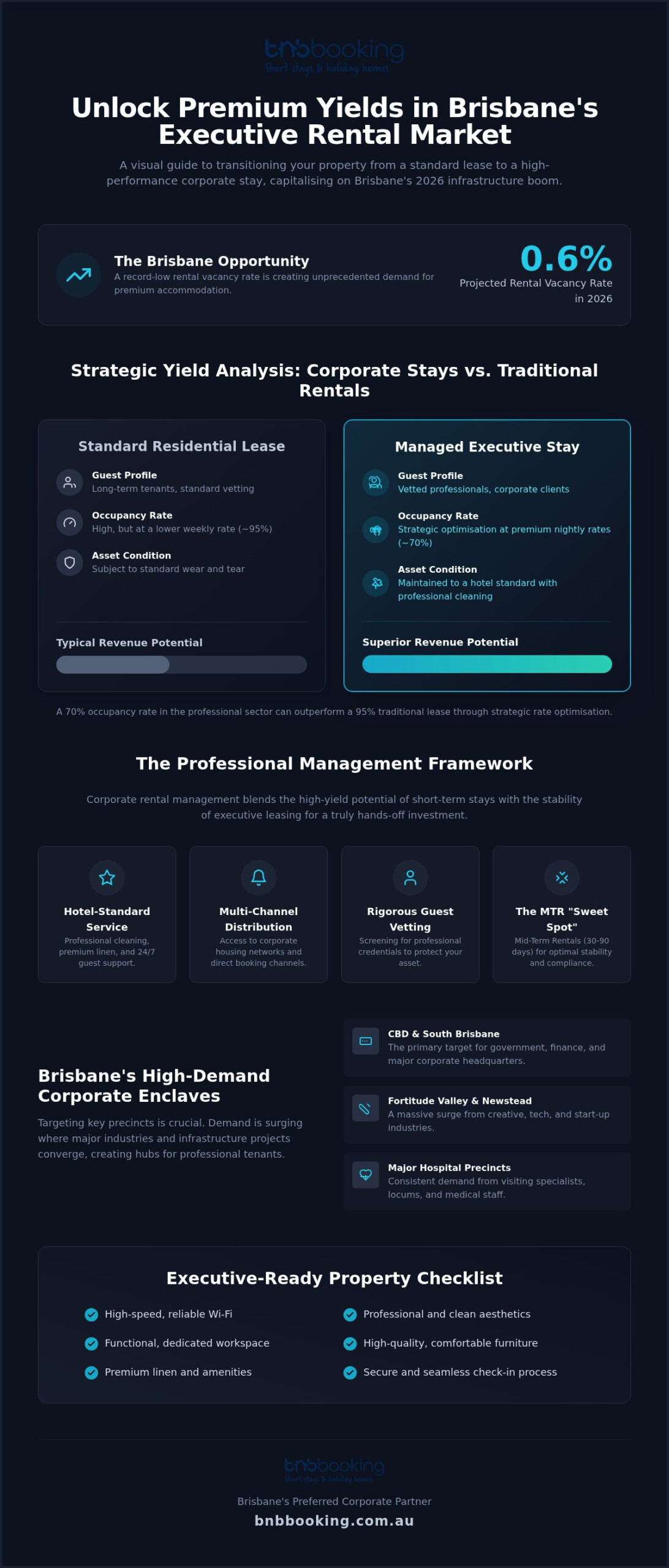 Corporate Rental Management Brisbane: The Owner’s Guide to High-Yield Executive Stays
