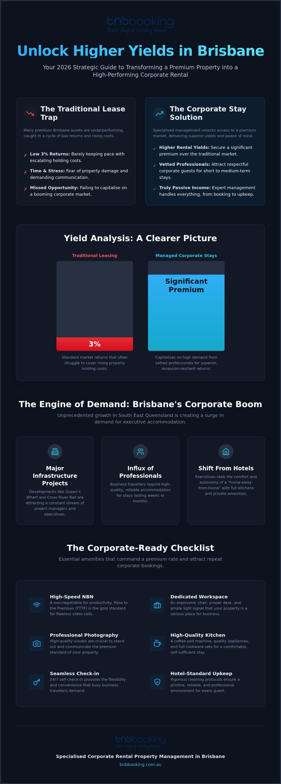 Corporate Rental Property Management Brisbane: Maximising Executive Yields in 2026
