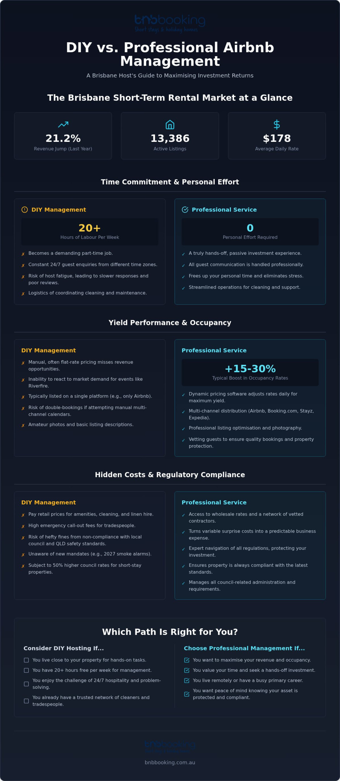 DIY Airbnb Management vs Professional Service: The 2026 Brisbane Owner’s Guide