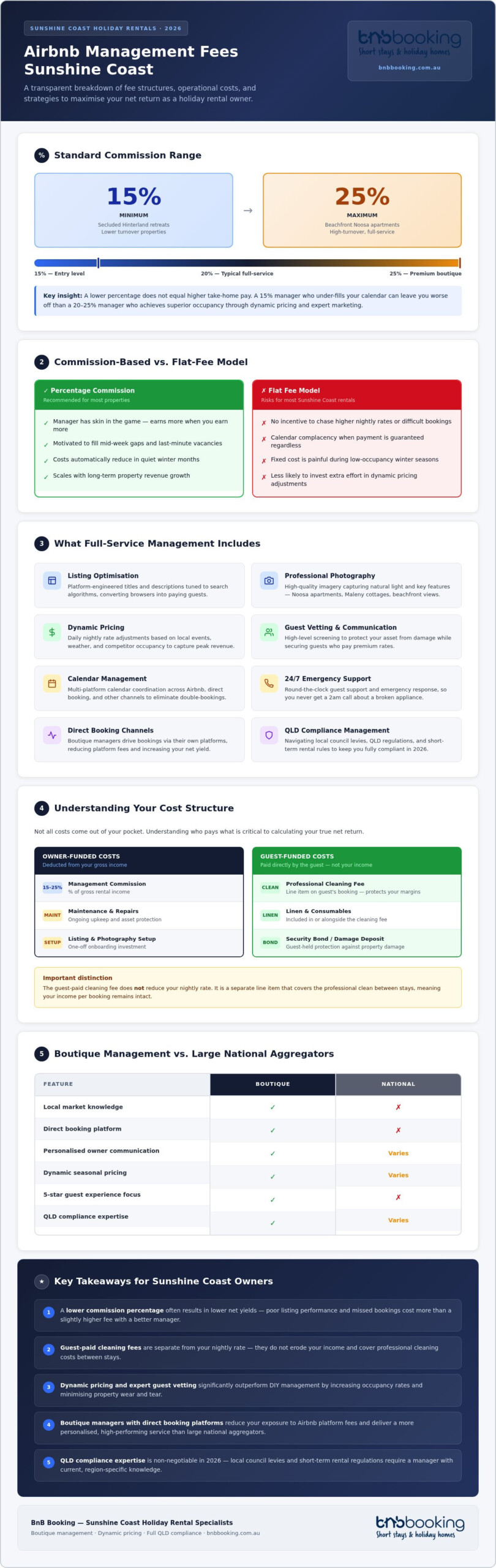 Airbnb Management Fees Sunshine Coast: A 2026 Owner’s Guide to Costs and ROI